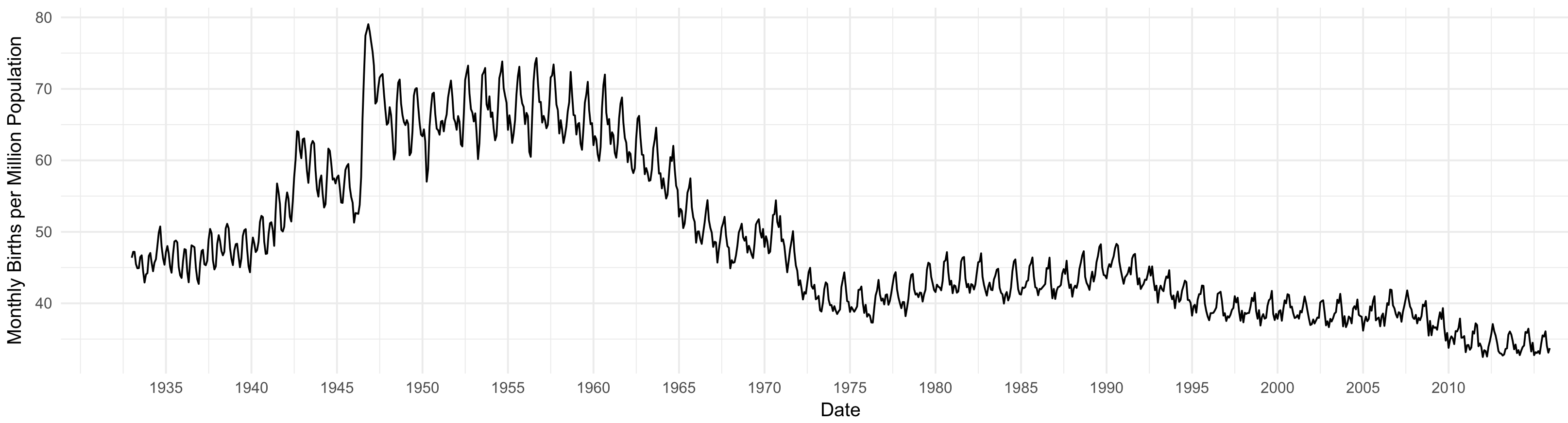 Monthy births, time series