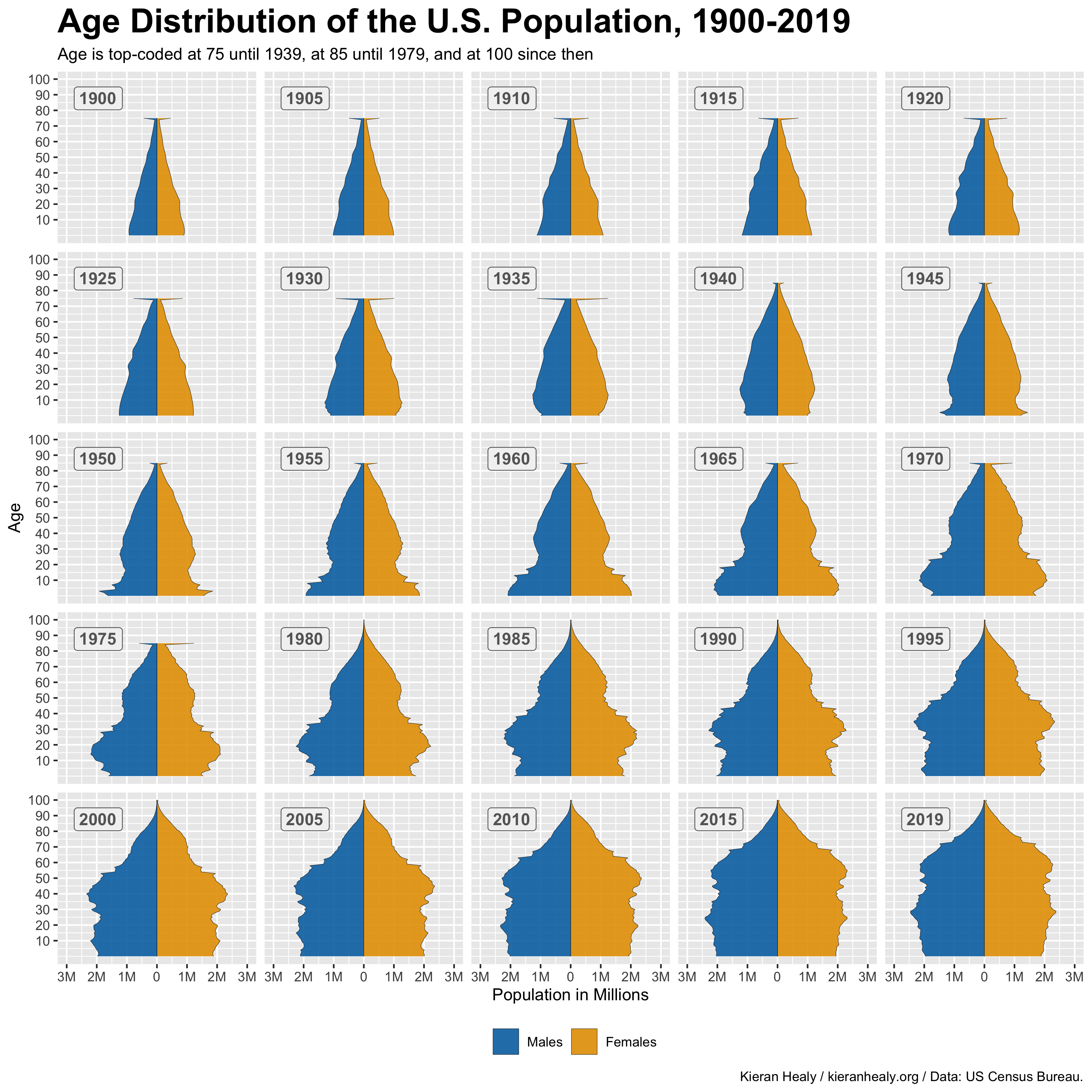 A small multiple of population pyramids in selected years